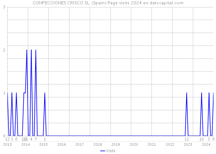 CONFECCIONES CRISCO SL. (Spain) Page visits 2024 