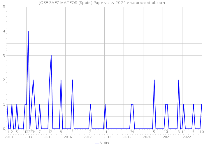 JOSE SAEZ MATEOS (Spain) Page visits 2024 