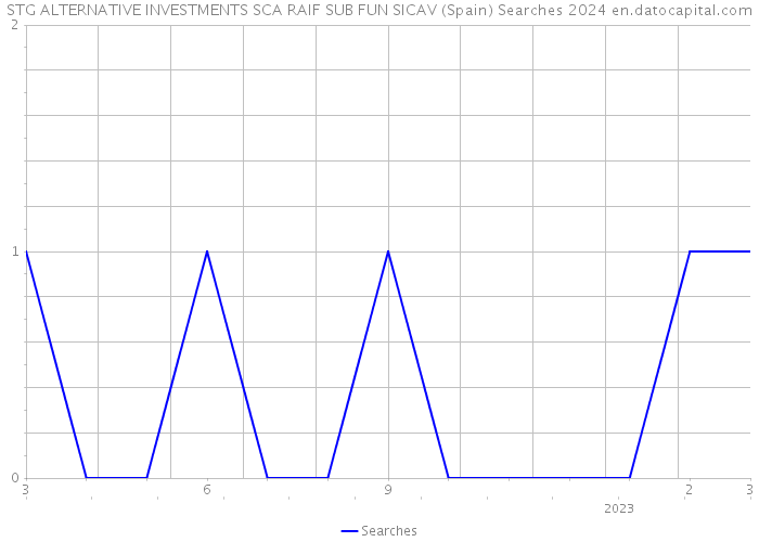 STG ALTERNATIVE INVESTMENTS SCA RAIF SUB FUN SICAV (Spain) Searches 2024 