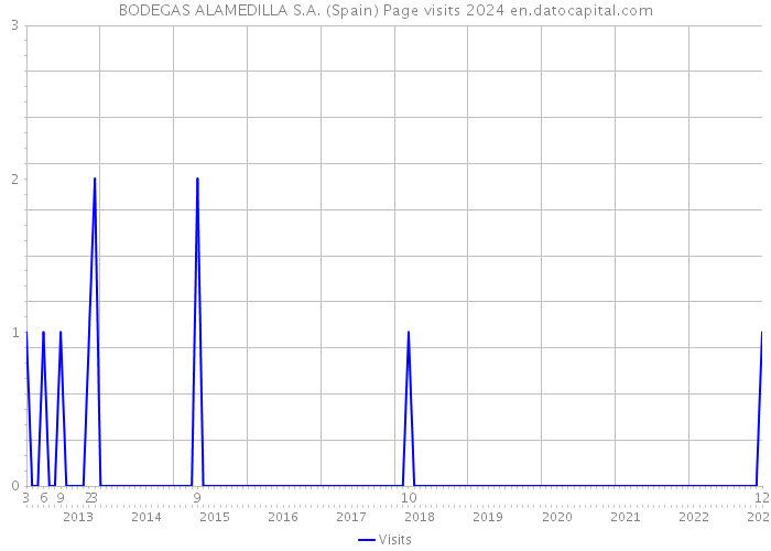 BODEGAS ALAMEDILLA S.A. (Spain) Page visits 2024 