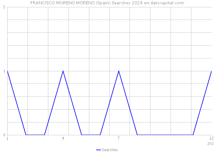 FRANCISCO MORENO MORENO (Spain) Searches 2024 