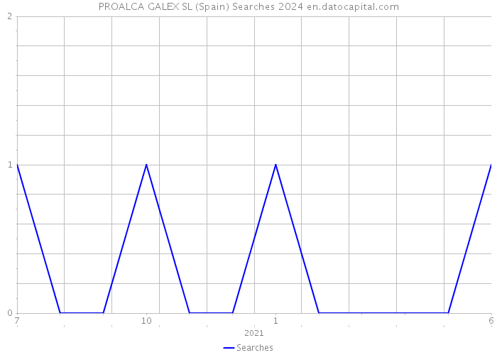 PROALCA GALEX SL (Spain) Searches 2024 