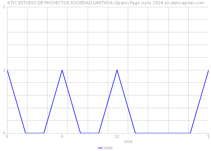 ATIC ESTUDIO DE PROYECTOS SOCIEDAD LIMITADA (Spain) Page visits 2024 