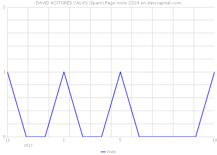 DAVID ACITORES CALVO (Spain) Page visits 2024 