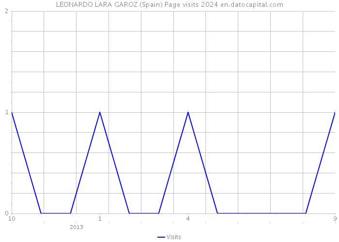 LEONARDO LARA GAROZ (Spain) Page visits 2024 