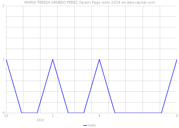 MARIA TERESA ARNEDO PEREZ (Spain) Page visits 2024 