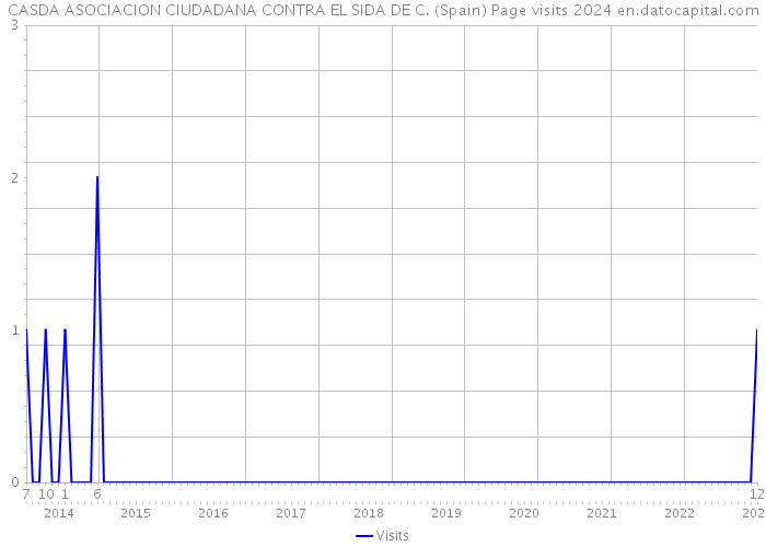 CASDA ASOCIACION CIUDADANA CONTRA EL SIDA DE C. (Spain) Page visits 2024 