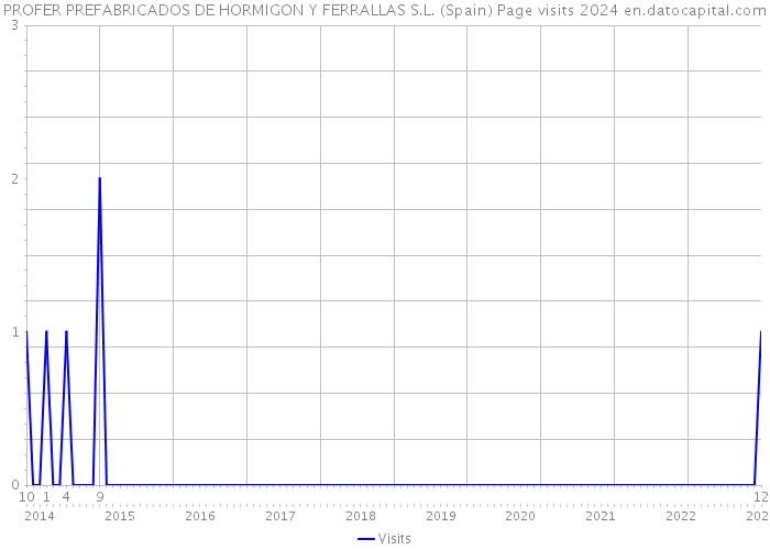 PROFER PREFABRICADOS DE HORMIGON Y FERRALLAS S.L. (Spain) Page visits 2024 