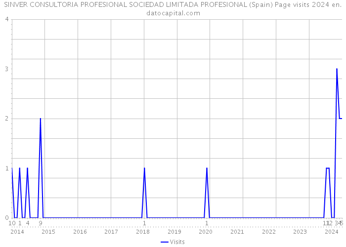 SINVER CONSULTORIA PROFESIONAL SOCIEDAD LIMITADA PROFESIONAL (Spain) Page visits 2024 