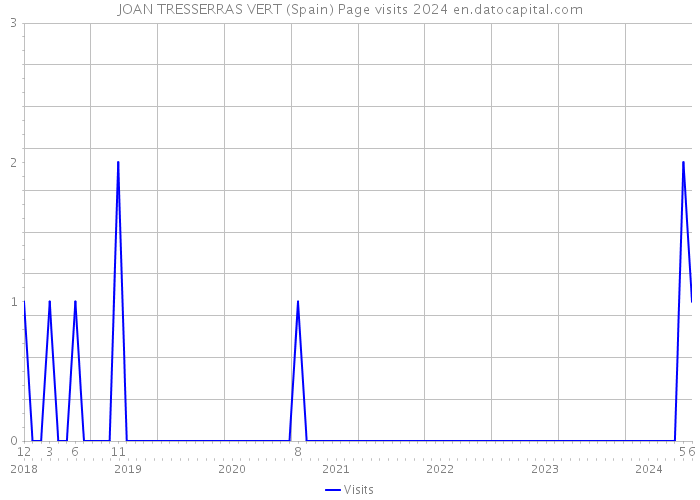 JOAN TRESSERRAS VERT (Spain) Page visits 2024 