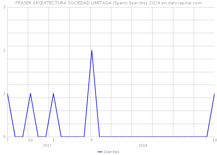 FRASER ARQUITECTURA SOCIEDAD LIMITADA (Spain) Searches 2024 