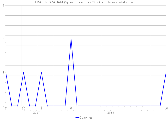 FRASER GRAHAM (Spain) Searches 2024 