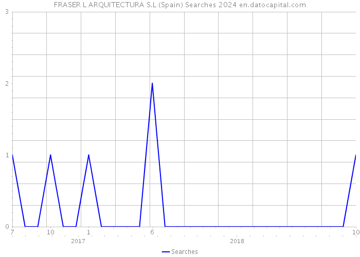 FRASER L ARQUITECTURA S.L (Spain) Searches 2024 