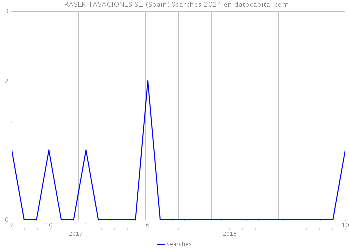 FRASER TASACIONES SL. (Spain) Searches 2024 