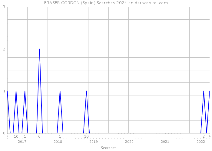 FRASER GORDON (Spain) Searches 2024 