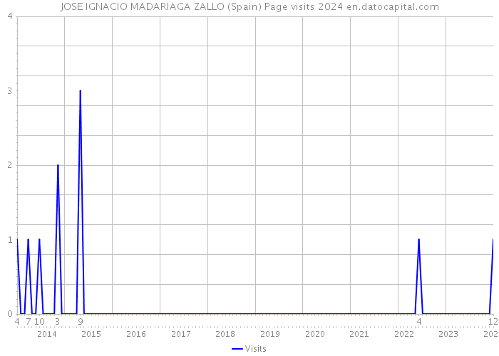 JOSE IGNACIO MADARIAGA ZALLO (Spain) Page visits 2024 