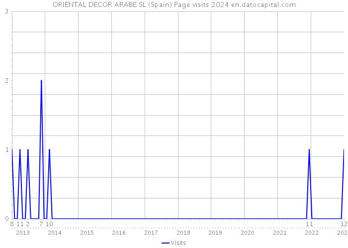 ORIENTAL DECOR ARABE SL (Spain) Page visits 2024 