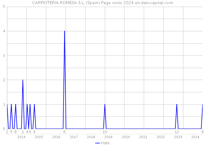 CARPINTERIA ROMESA S.L. (Spain) Page visits 2024 