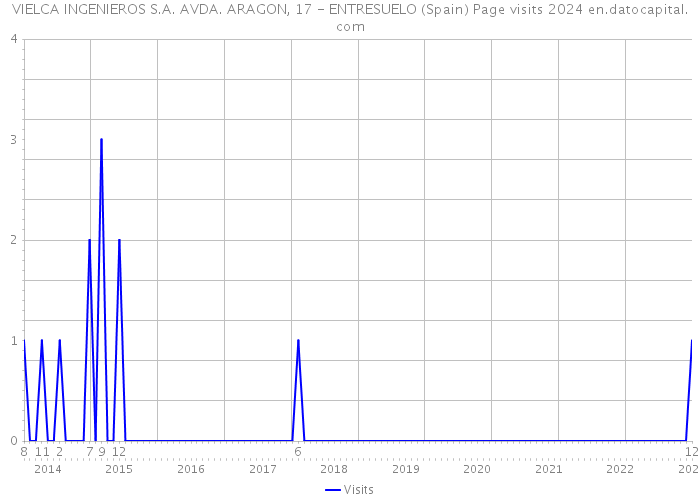 VIELCA INGENIEROS S.A. AVDA. ARAGON, 17 - ENTRESUELO (Spain) Page visits 2024 