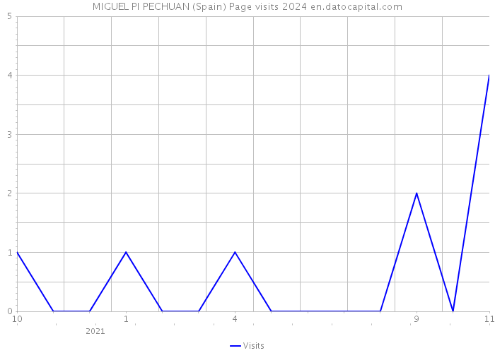 MIGUEL PI PECHUAN (Spain) Page visits 2024 