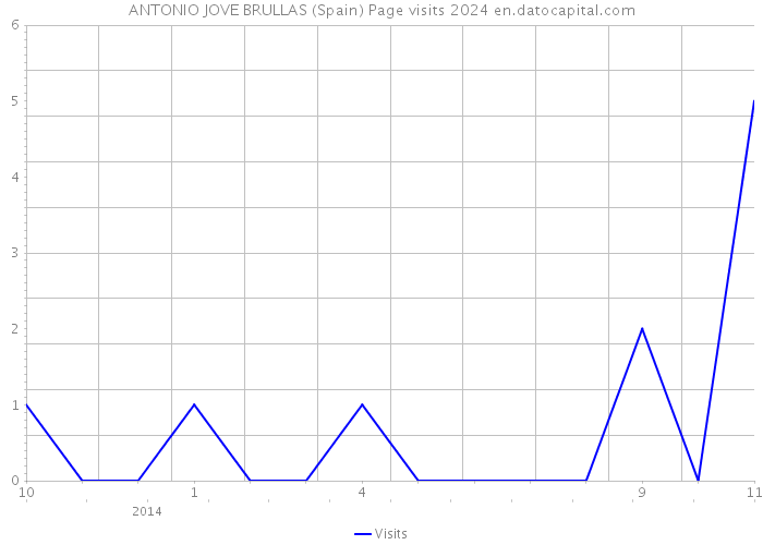 ANTONIO JOVE BRULLAS (Spain) Page visits 2024 