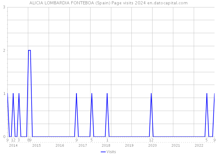 ALICIA LOMBARDIA FONTEBOA (Spain) Page visits 2024 