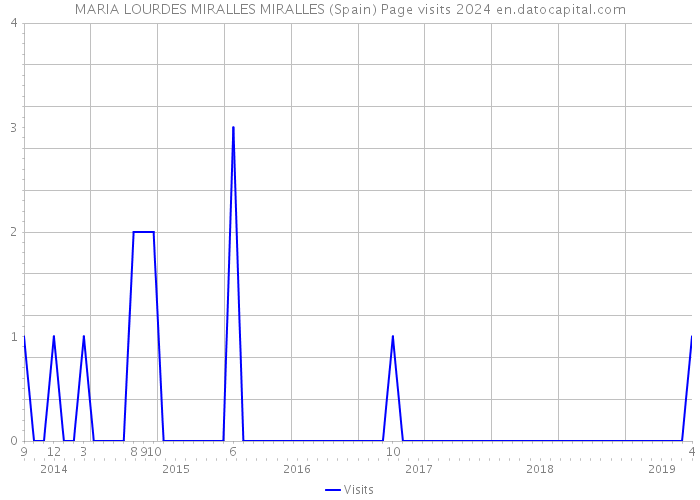 MARIA LOURDES MIRALLES MIRALLES (Spain) Page visits 2024 
