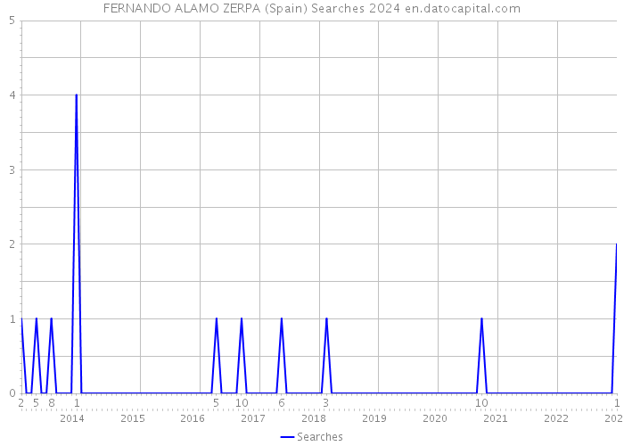 FERNANDO ALAMO ZERPA (Spain) Searches 2024 