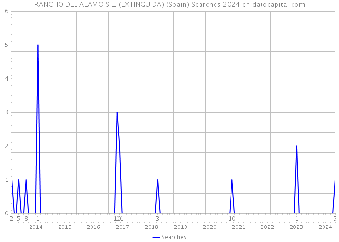 RANCHO DEL ALAMO S.L. (EXTINGUIDA) (Spain) Searches 2024 