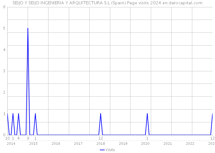 SEIJO Y SEIJO INGENIERIA Y ARQUITECTURA S.L (Spain) Page visits 2024 