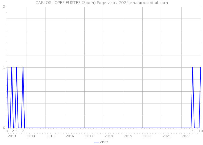 CARLOS LOPEZ FUSTES (Spain) Page visits 2024 