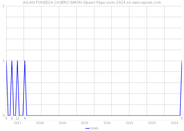 JULIAN FONSECA CASERO SIMON (Spain) Page visits 2024 