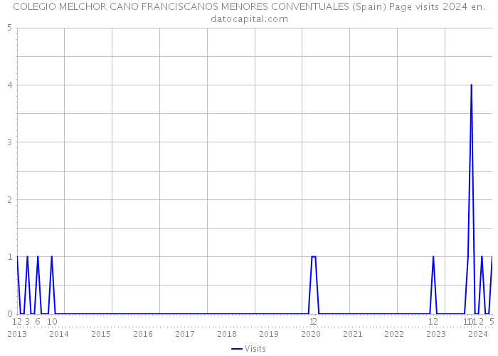 COLEGIO MELCHOR CANO FRANCISCANOS MENORES CONVENTUALES (Spain) Page visits 2024 