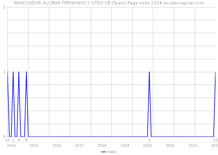 MANCISIDOR ALCIBAR FERNANDO Y OTRO CB (Spain) Page visits 2024 