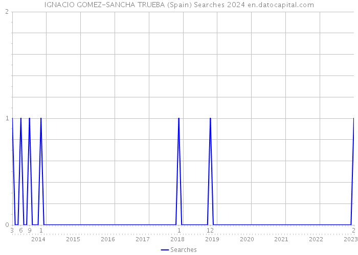 IGNACIO GOMEZ-SANCHA TRUEBA (Spain) Searches 2024 