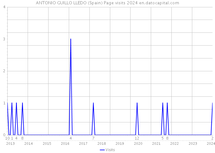 ANTONIO GUILLO LLEDO (Spain) Page visits 2024 