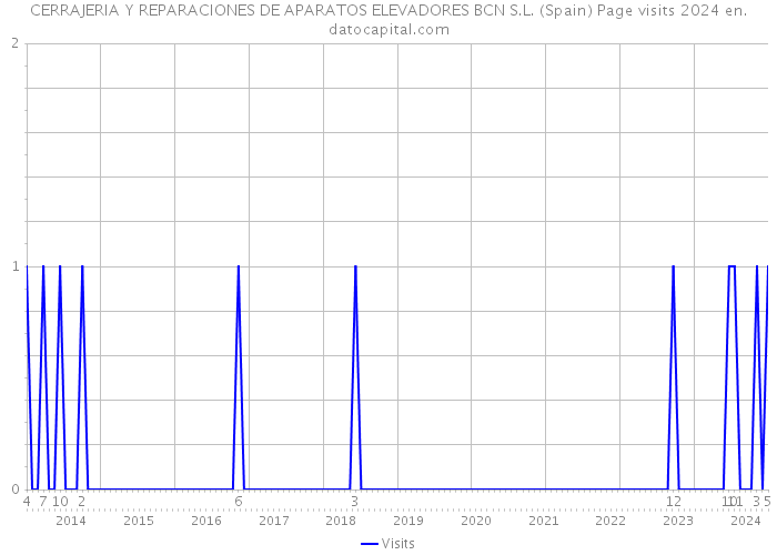 CERRAJERIA Y REPARACIONES DE APARATOS ELEVADORES BCN S.L. (Spain) Page visits 2024 