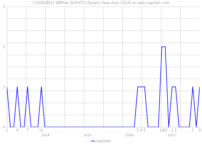 CONSUELO SERNA QUINTO (Spain) Searches 2024 
