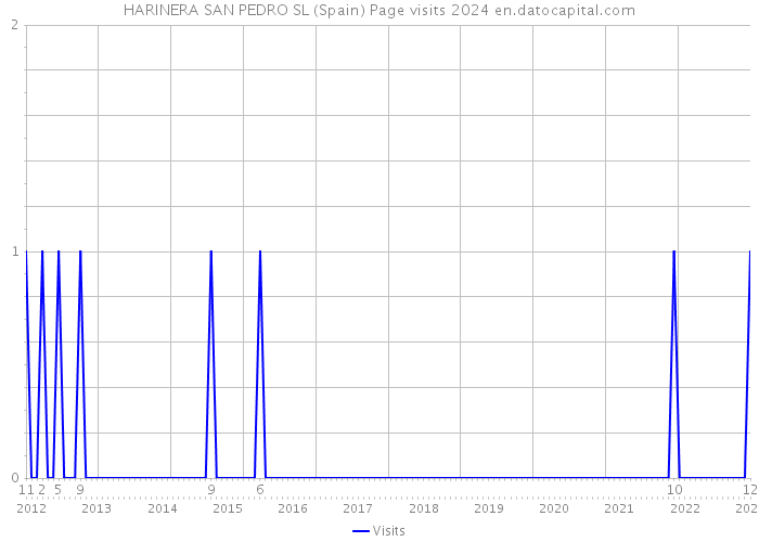 HARINERA SAN PEDRO SL (Spain) Page visits 2024 