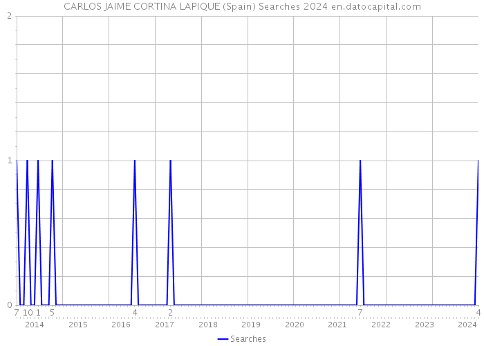 CARLOS JAIME CORTINA LAPIQUE (Spain) Searches 2024 