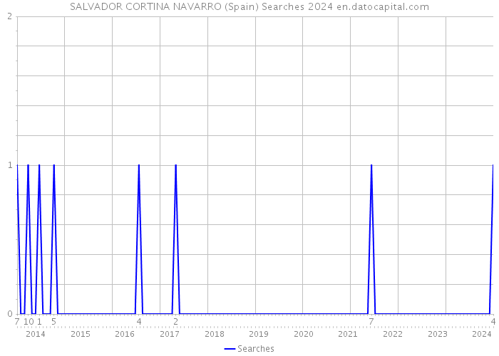 SALVADOR CORTINA NAVARRO (Spain) Searches 2024 