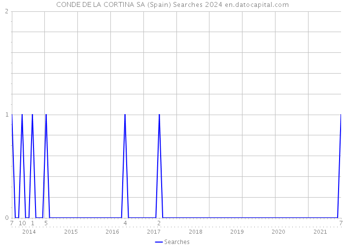 CONDE DE LA CORTINA SA (Spain) Searches 2024 