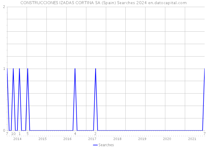 CONSTRUCCIONES IZADAS CORTINA SA (Spain) Searches 2024 