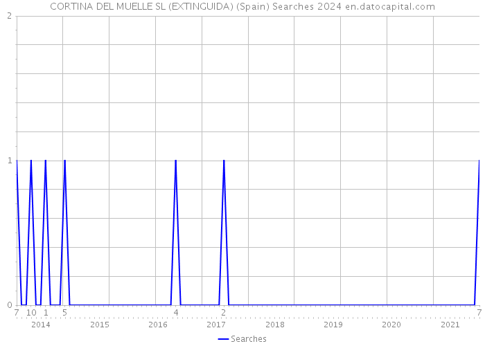 CORTINA DEL MUELLE SL (EXTINGUIDA) (Spain) Searches 2024 