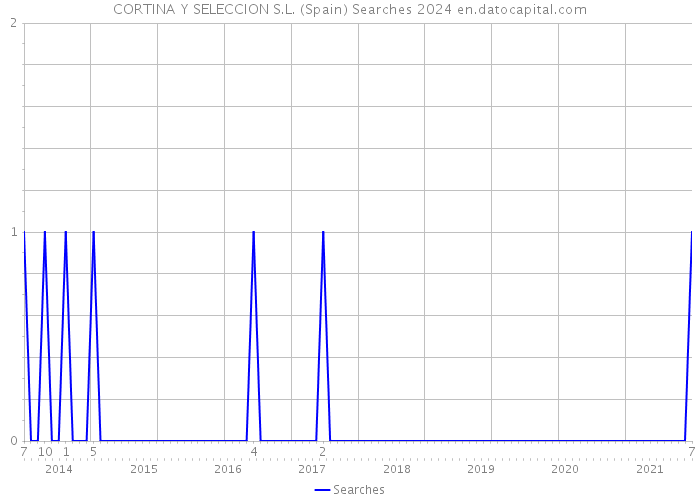 CORTINA Y SELECCION S.L. (Spain) Searches 2024 