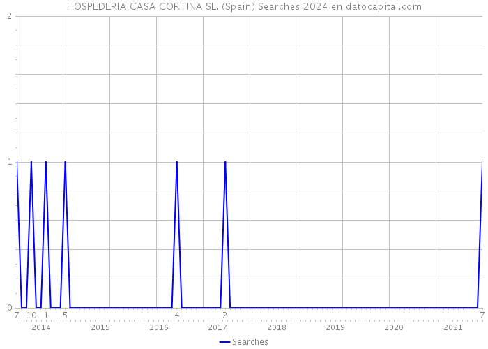 HOSPEDERIA CASA CORTINA SL. (Spain) Searches 2024 