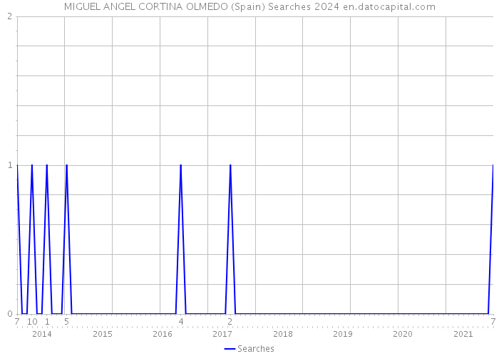 MIGUEL ANGEL CORTINA OLMEDO (Spain) Searches 2024 