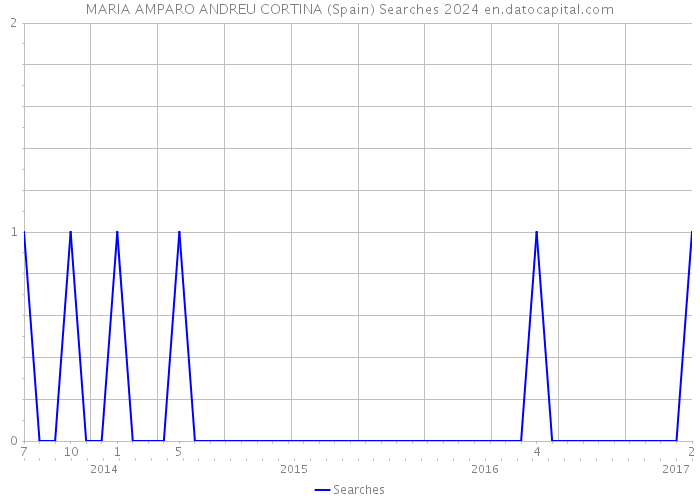 MARIA AMPARO ANDREU CORTINA (Spain) Searches 2024 