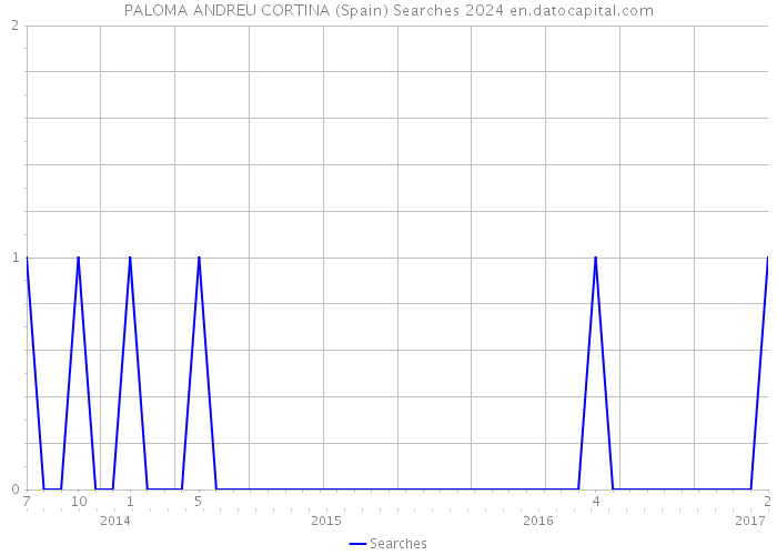 PALOMA ANDREU CORTINA (Spain) Searches 2024 