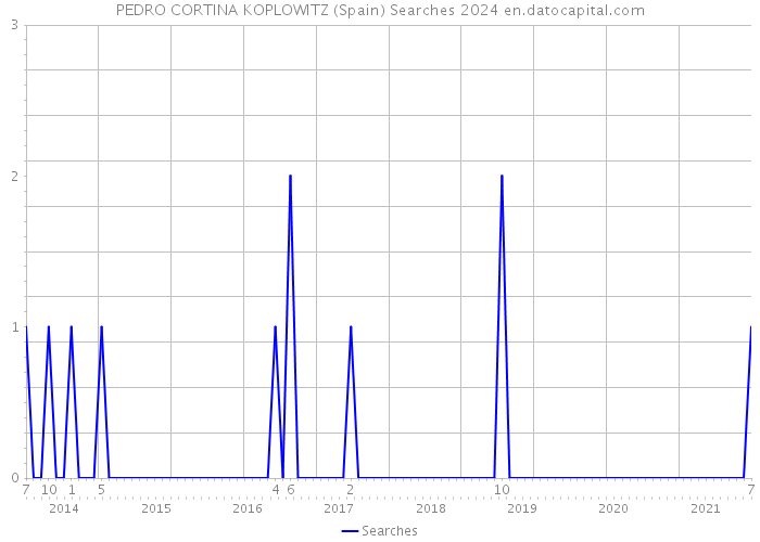 PEDRO CORTINA KOPLOWITZ (Spain) Searches 2024 